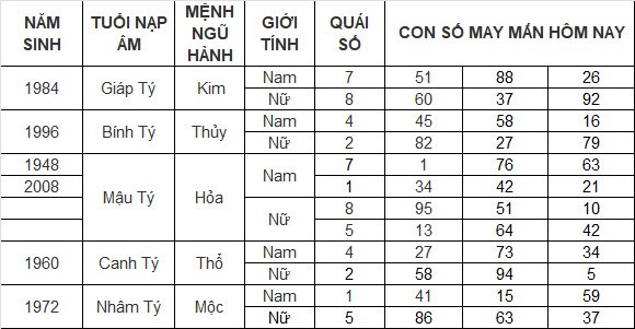 Con số may mắn hôm nay 23/3/2024 12 con giáp: Dậu giàu có bất ngờ