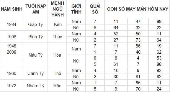 Con số may mắn hôm nay 29/3/2024 12 con giáp: Tuất may mắn đeo bám