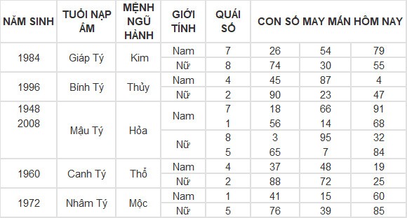 Con số may mắn hôm nay 30/3/2024 12 con giáp: Sửu đạt được mong muốn Con số may mắn hôm nay 30/3/2024 12 con giáp: Sửu đạt được mong muốn