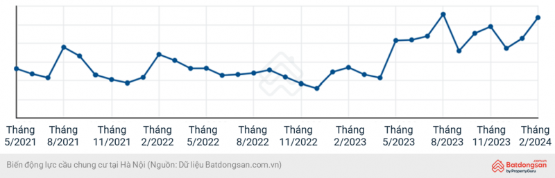 Giá rao bán chung cư ở Hà Nội tiếp tục tăng mạnh