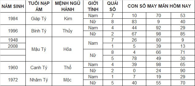 Con số may mắn hôm nay 31/3/2024 12 con giáp: Mùi một bước đổi đời