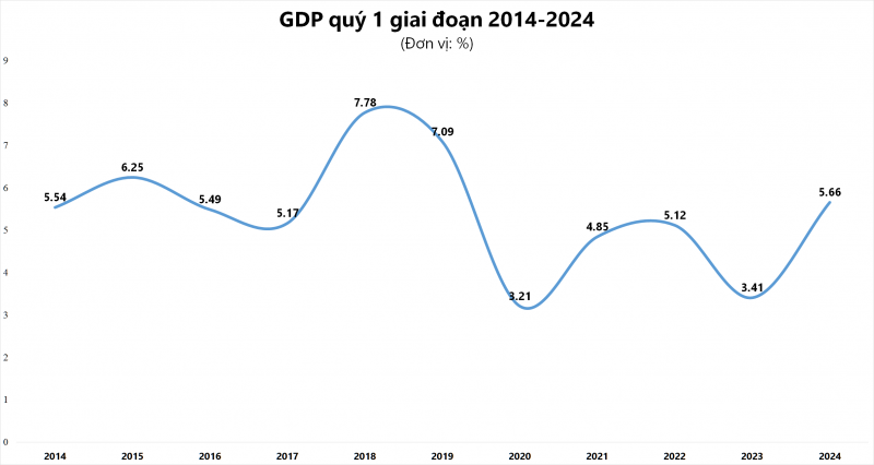 GDP quý I/2024 tăng cao nhất 5 năm