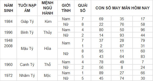 Con số may mắn hôm nay 5/4/2024 12 con giáp: Hợi đổi vận