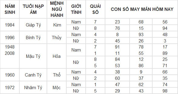 Con số may mắn hôm nay 6/4/2024 12 con giáp: Ai phất lên trông thấy?