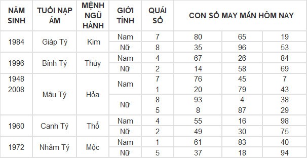 Con số may mắn hôm nay 10/4/2024 12 con giáp: Hợi gặp Quý nhân