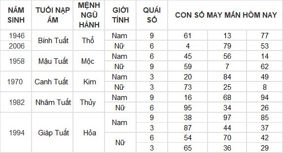 Con số may mắn hôm nay 9/4/2024 12 con giáp: Mùi Thần Tài gõ cửa