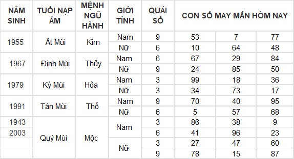 Con số may mắn hôm nay 9/4/2024 12 con giáp: Mùi Thần Tài gõ cửa