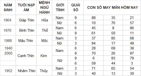 Con số may mắn hôm nay 9/4/2024 12 con giáp: Mùi Thần Tài gõ cửa