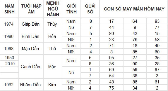 Con số may mắn hôm nay 9/4/2024 12 con giáp: Mùi Thần Tài gõ cửa