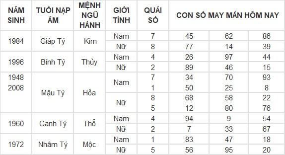 Con số may mắn hôm nay 9/4/2024 12 con giáp: Mùi Thần Tài gõ cửa