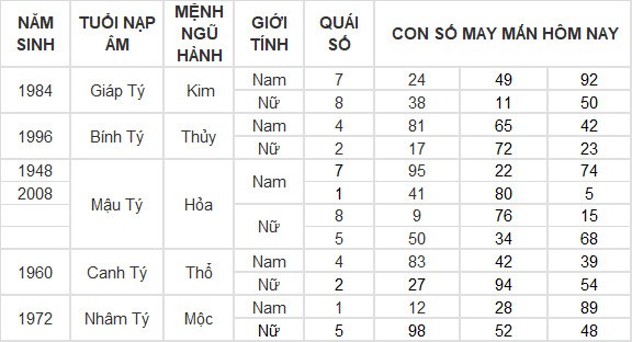 Con số may mắn hôm nay 8/4/2024 12 con giáp: Ngọ gặp may bất ngờ