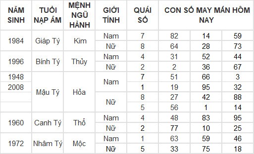 Con số may mắn hôm nay 7/4/2024 12 con giáp: Thân lâm vượng vận, tiền bạc đầy túi