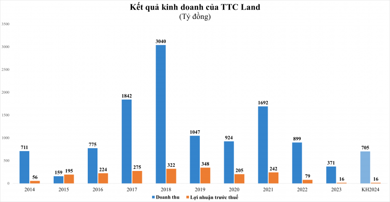 TTC Land (SCR) đặt kế hoạch doanh thu năm 2024 tăng 90% nhưng lãi trước thuế chỉ 16 tỷ đồng