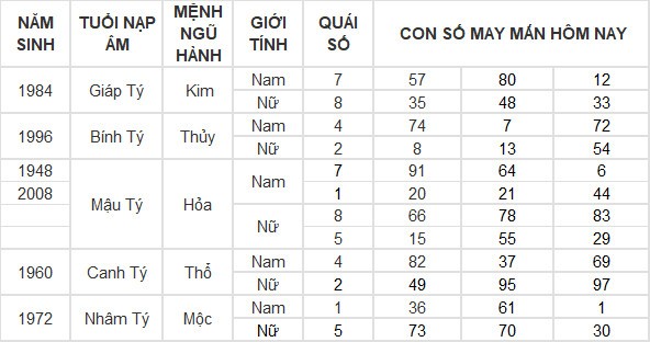 Con số may mắn hôm nay 11/4/2024 12 con giáp: Tý thuận lợi không ngờ