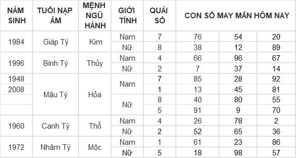 Con số may mắn hôm nay 16/4/2024 12 con giáp: Tuất tài chính tăng lên