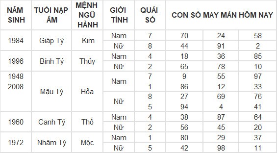 Con số may mắn hôm nay 13/4/2024 12 con giáp: Hợi thần tài gõ cửa