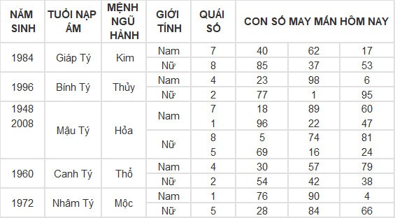 Con số may mắn hôm nay 12/4/2024 12 con giáp: Thìn gặp được con số đổi đời