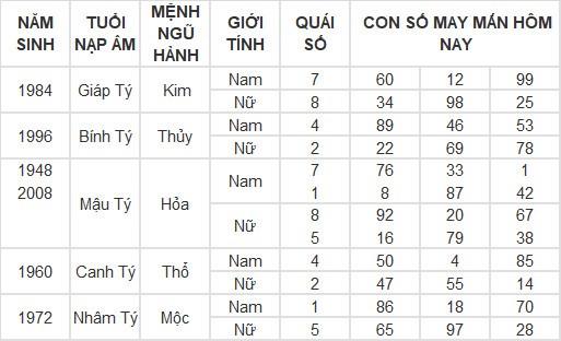 Con số may mắn hôm nay 17/4/2024 12 con giáp: Dần Thần Tài gõ cửa