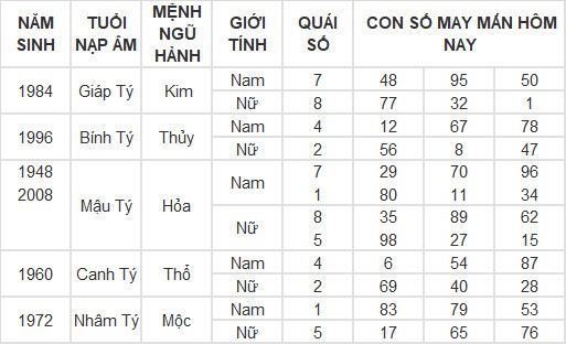 Con số may mắn hôm nay 18/4/2024 12 con giáp: Thìn trúng ngày vượng vận