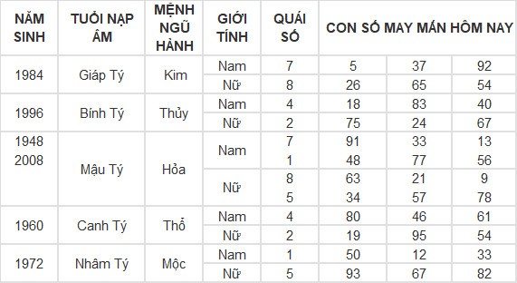 Con số may mắn hôm nay 20/4/2024 12 con giáp: Mùi tiền bạc dội vào bất ngờ