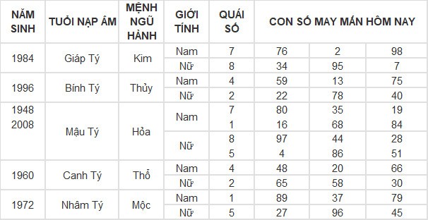 Con số may mắn hôm nay 24/4/2024 12 con giáp: Tỵ thuận lợi không ngờ