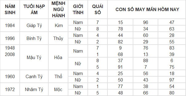 Con số may mắn hôm nay 23/4/2024 12 con giáp: Ngọ làm ăn phất phát