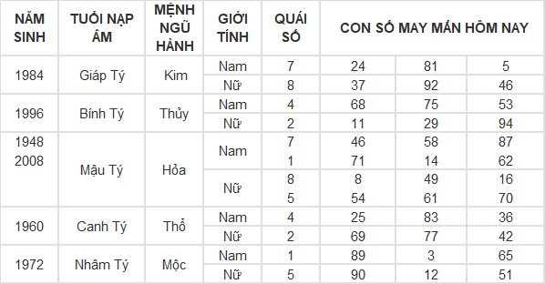 Con số may mắn hôm nay 26/4/2024 12 con giáp: Tuất cát tinh chiếu mệnh