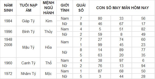 Con số may mắn hôm nay 25/4/2024 12 con giáp: Vận may vào tay ai?