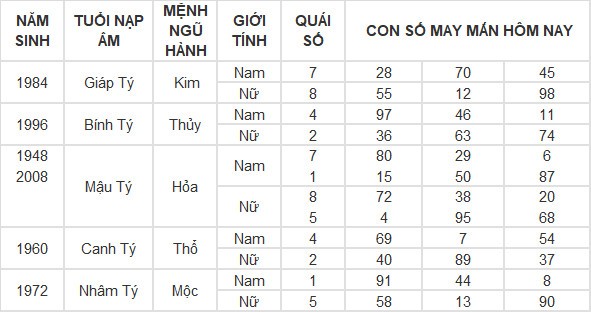 Con số may mắn hôm nay 28/4/2024 12 con giáp: Mùi tiền bạc dội vào như nước Con số may mắn hôm nay 28/4/2024 12 con giáp: Mùi tiền bạc dội vào như nước
