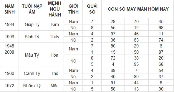 Con số may mắn hôm nay 28/4/2024 12 con giáp: Mùi tiền bạc dội vào như nước