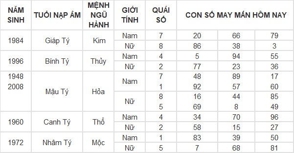 Con số may mắn hôm nay 30/4/2024 12 con giáp: Con giáp nào may mắn nhất?