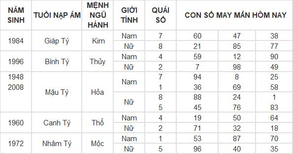 Con số may mắn hôm nay 29/4/2024 12 con giáp: Dậu tiền bạc bủa vây