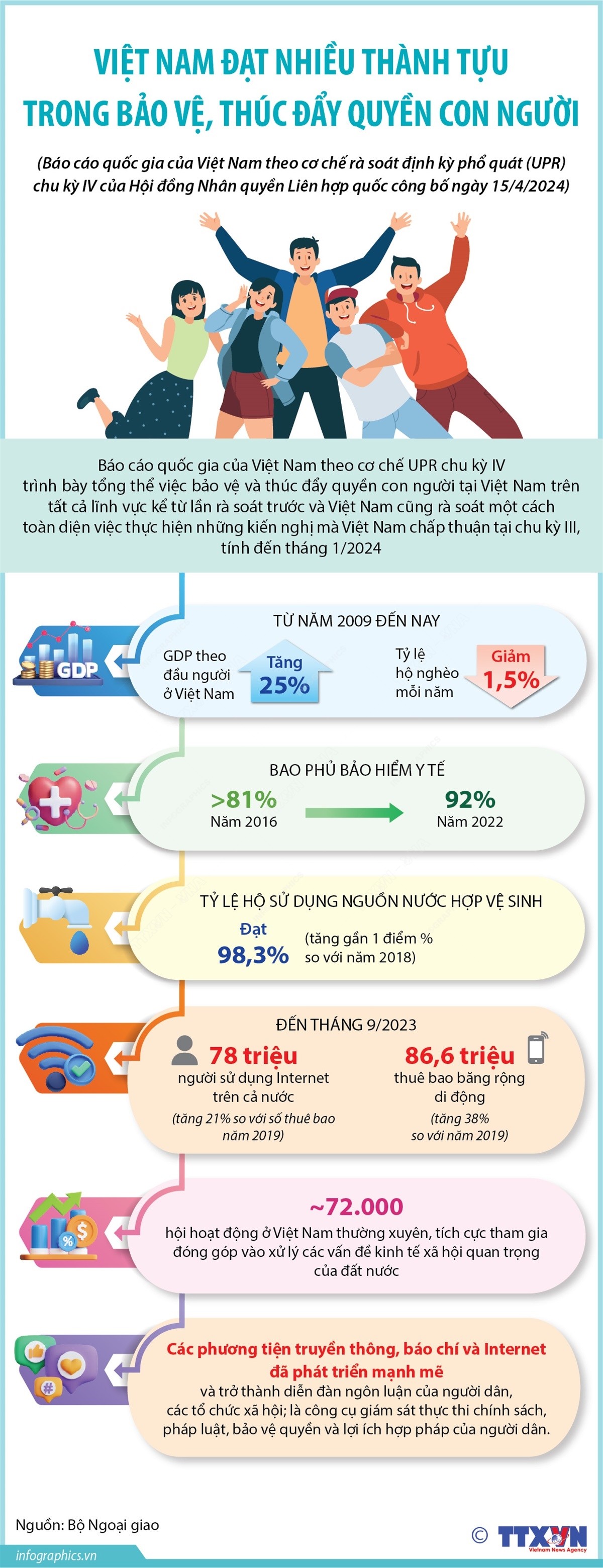 Việt Nam đạt nhiều thành tựu trong bảo vệ, thúc đẩy quyền con người