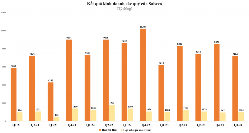 Doanh thu quý I/2024 của Sabeco tăng nghìn tỷ, lợi nhuận dứt chuỗi 5 quý đi lùi