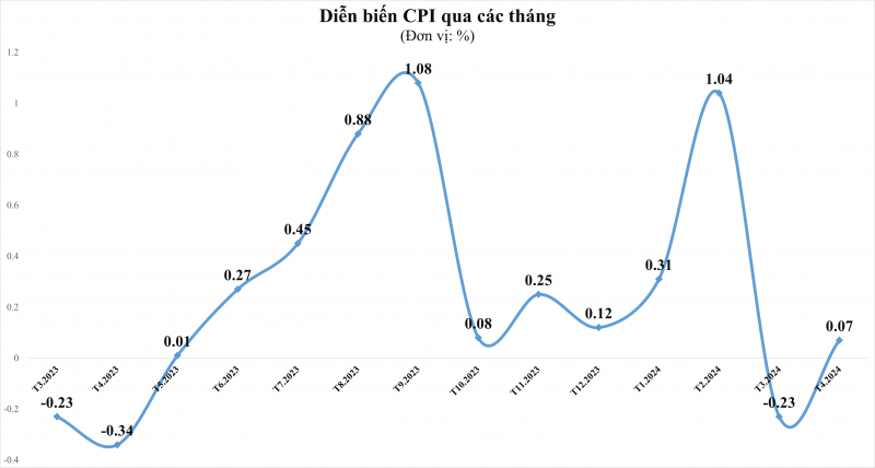 CPI tháng 4/2024 tăng 4,4% so với cùng kỳ năm trước