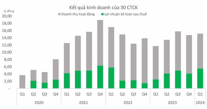 Lãi CTCK cao nhất 8 quý trở lại, nhóm đầu ngành hướng đến mốc cho vay margin 20.000 tỷ đồng