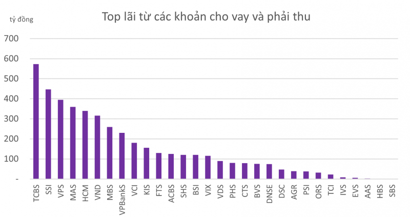 Lãi CTCK cao nhất 8 quý trở lại, nhóm đầu ngành hướng đến mốc cho vay margin 20.000 tỷ đồng