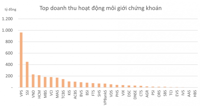 Lãi CTCK cao nhất 8 quý trở lại, nhóm đầu ngành hướng đến mốc cho vay margin 20.000 tỷ đồng