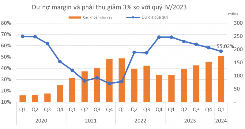 Lãi CTCK cao nhất 8 quý trở lại, nhóm đầu ngành hướng đến mốc cho vay margin 20.000 tỷ đồng