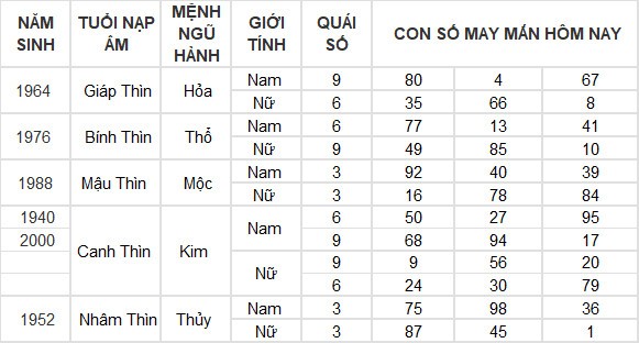 Con số may mắn hôm nay 1/5/2024 12 con giáp