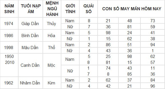 Con số may mắn hôm nay 3/5/2024 12 con giáp