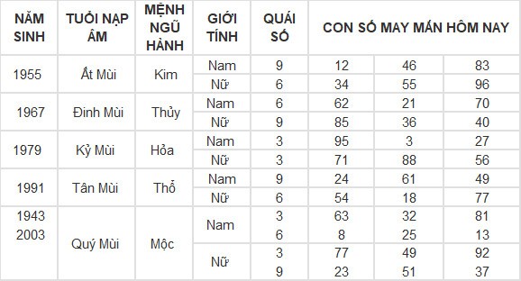 Con số may mắn hôm nay 3/5/2024 12 con giáp