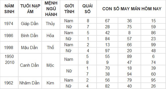 Con số may mắn hôm nay 1/5/2024 12 con giáp