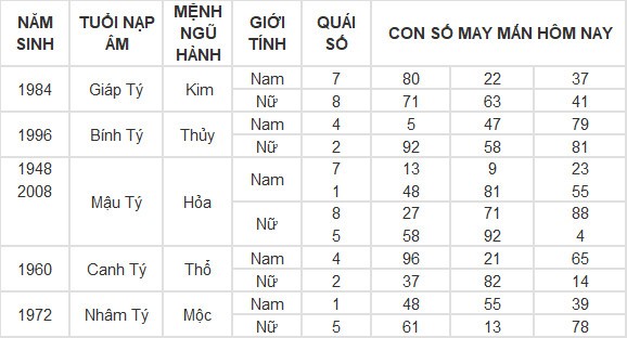 Con số may mắn hôm nay 3/5/2024 12 con giáp