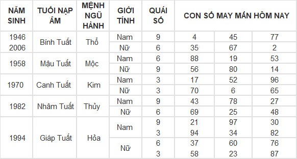 Con số may mắn hôm nay 2/5/2024 12 con giáp