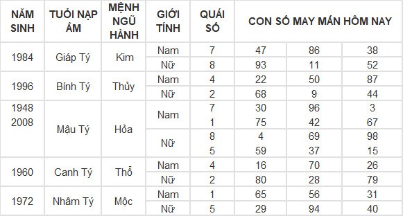 Con số may mắn hôm nay 1/5/2024 12 con giáp