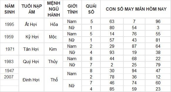 Con số may mắn hôm nay 2/5/2024 12 con giáp