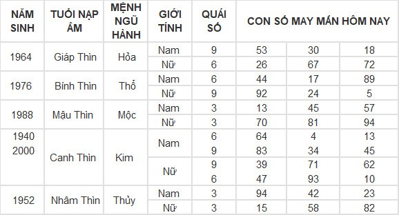 Con số may mắn hôm nay 3/5/2024 12 con giáp