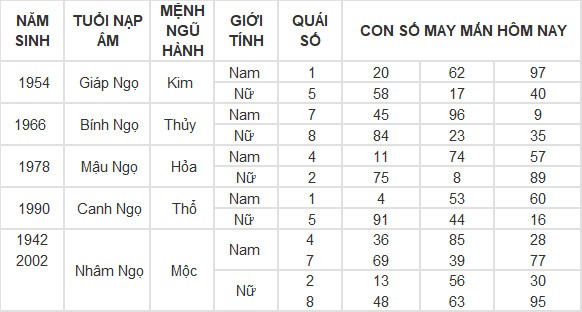 Con số may mắn hôm nay 2/5/2024 12 con giáp