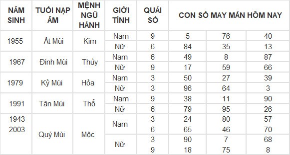 Con số may mắn hôm nay 1/5/2024 12 con giáp